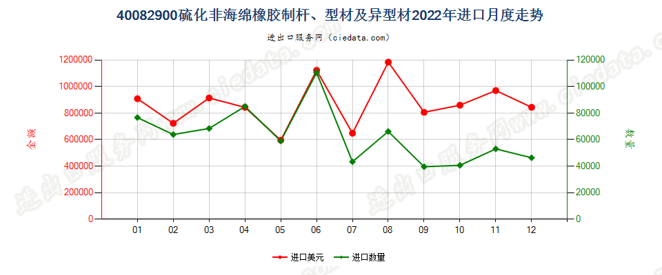 40082900硫化非海绵橡胶制杆、型材及异型材进口2022年月度走势图