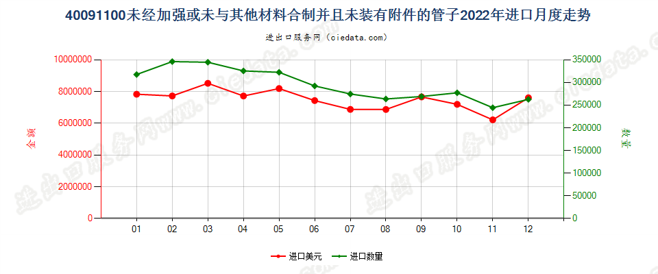 40091100未经加强或未与其他材料合制并且未装有附件的管子进口2022年月度走势图