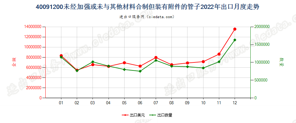 40091200未经加强或未与其他材料合制但装有附件的管子出口2022年月度走势图