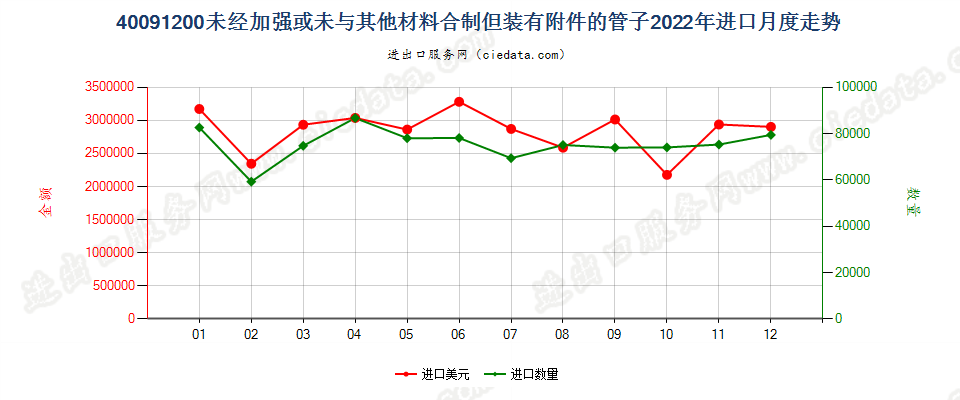 40091200未经加强或未与其他材料合制但装有附件的管子进口2022年月度走势图