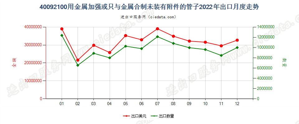 40092100用金属加强或只与金属合制未装有附件的管子出口2022年月度走势图