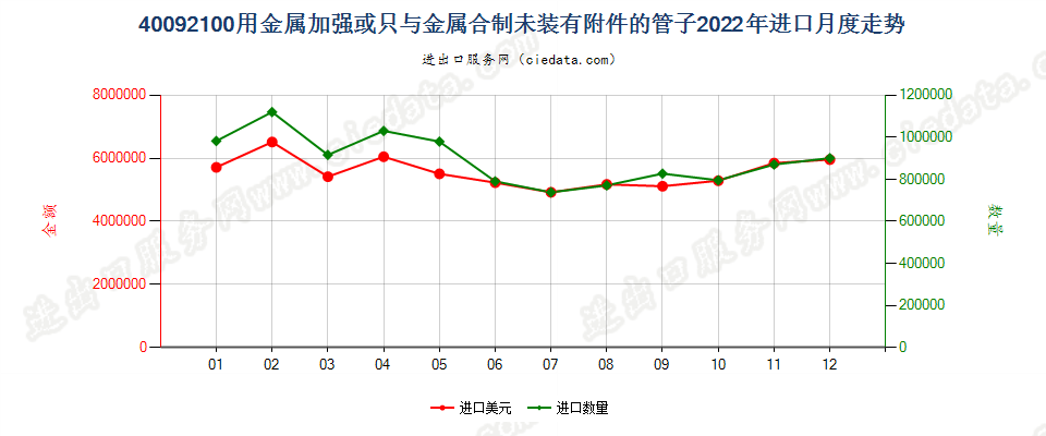 40092100用金属加强或只与金属合制未装有附件的管子进口2022年月度走势图