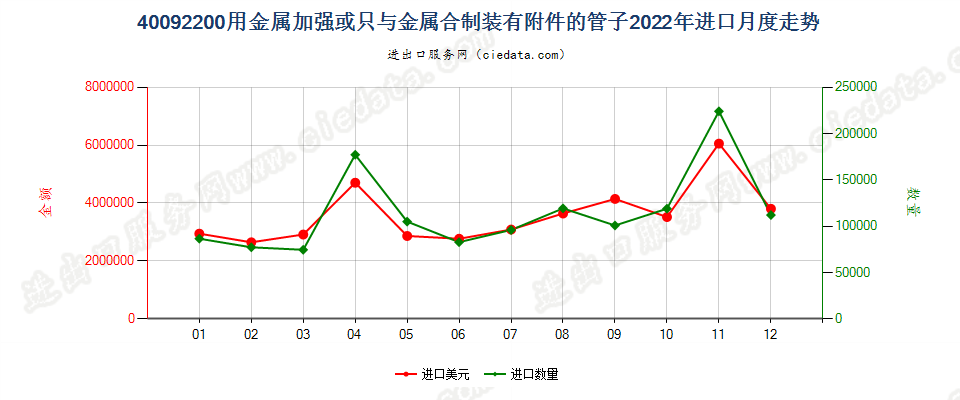 40092200用金属加强或只与金属合制装有附件的管子进口2022年月度走势图