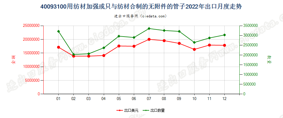 40093100用纺材加强或只与纺材合制的无附件的管子出口2022年月度走势图