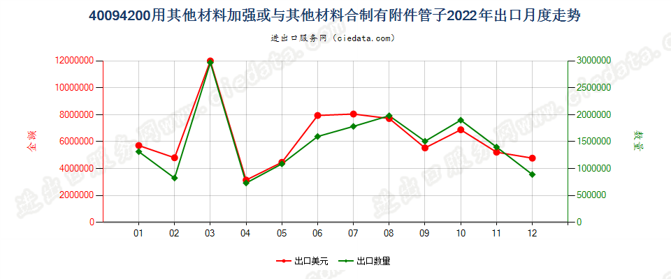 40094200用其他材料加强或与其他材料合制有附件管子出口2022年月度走势图