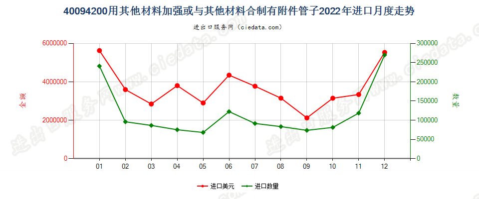 40094200用其他材料加强或与其他材料合制有附件管子进口2022年月度走势图