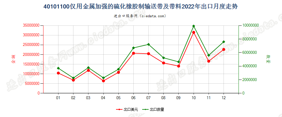 40101100仅用金属加强的硫化橡胶制输送带及带料出口2022年月度走势图