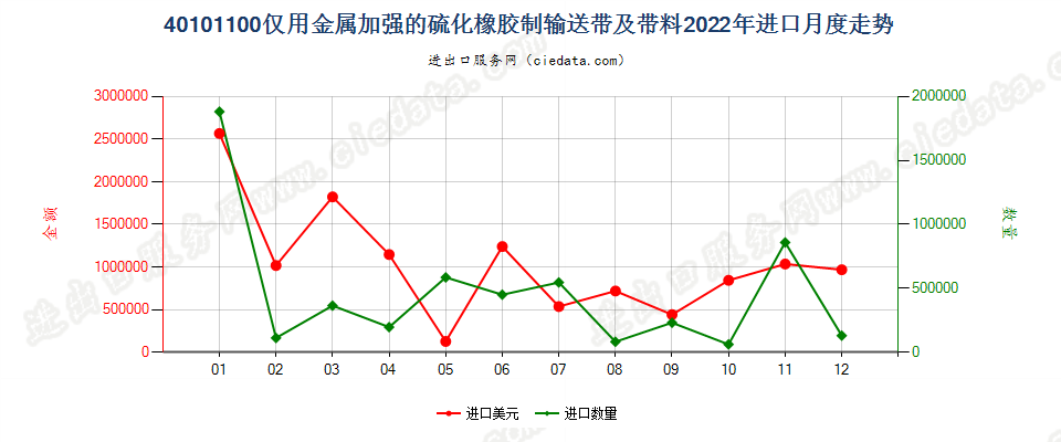 40101100仅用金属加强的硫化橡胶制输送带及带料进口2022年月度走势图