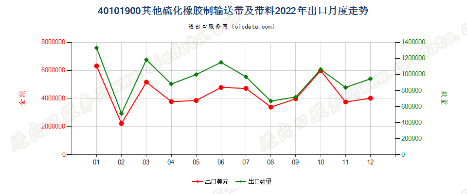 40101900其他硫化橡胶制输送带及带料出口2022年月度走势图