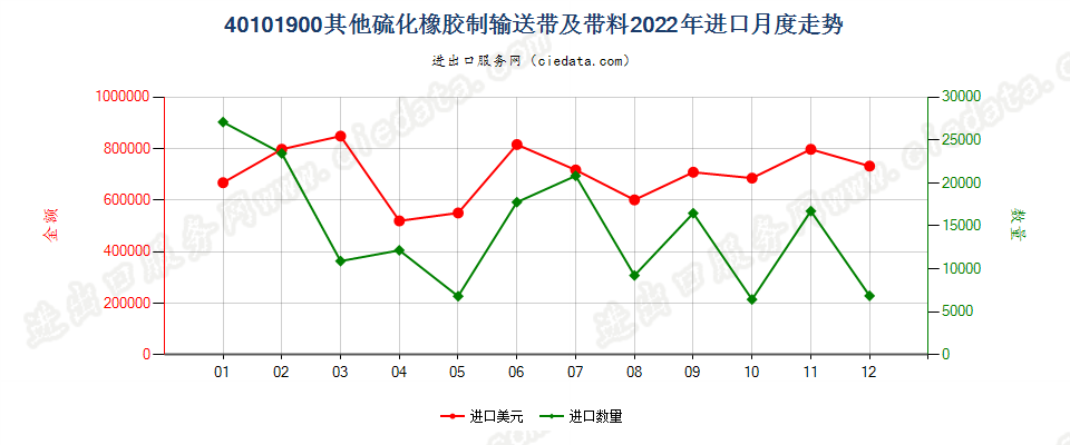 40101900其他硫化橡胶制输送带及带料进口2022年月度走势图