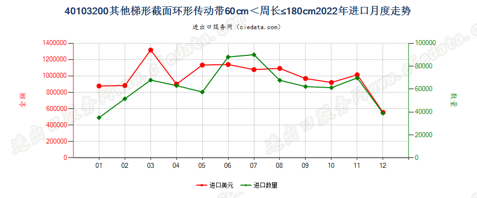 40103200其他梯形截面环形传动带60cm＜周长≤180cm进口2022年月度走势图