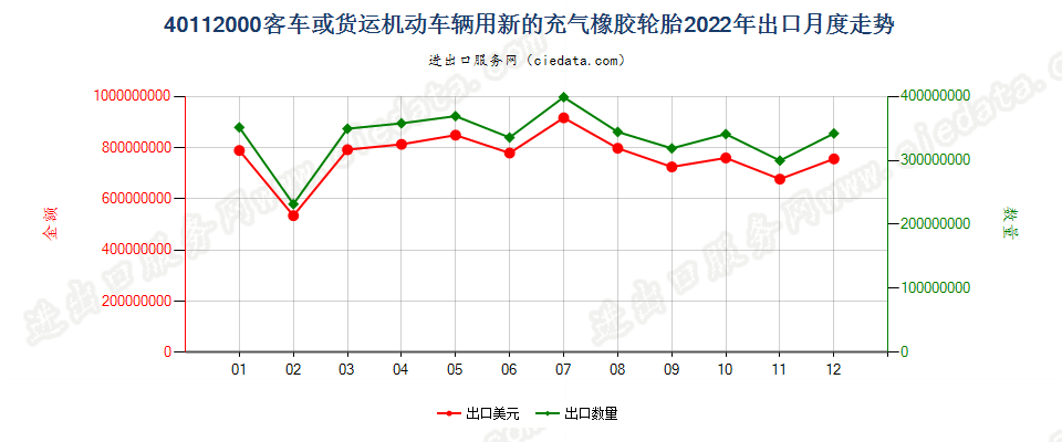 40112000客车或货运机动车辆用新的充气橡胶轮胎出口2022年月度走势图