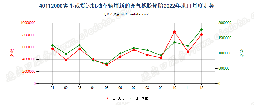 40112000客车或货运机动车辆用新的充气橡胶轮胎进口2022年月度走势图