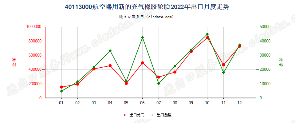 40113000航空器用新的充气橡胶轮胎出口2022年月度走势图