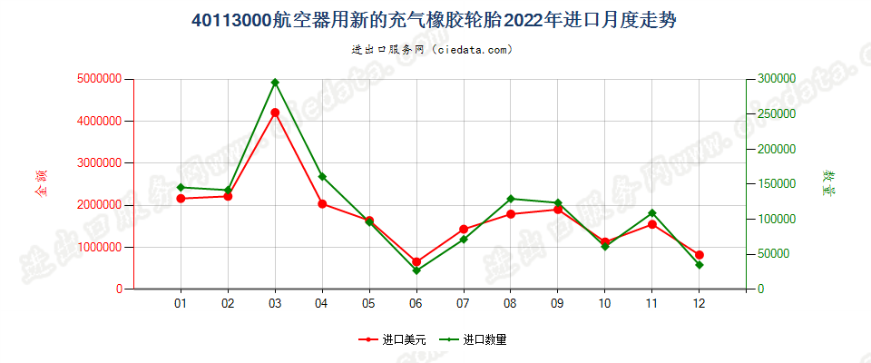 40113000航空器用新的充气橡胶轮胎进口2022年月度走势图