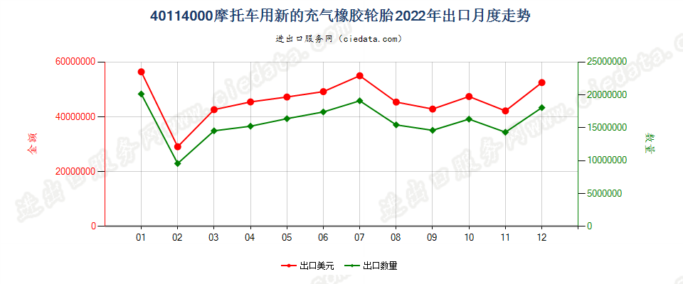 40114000摩托车用新的充气橡胶轮胎出口2022年月度走势图