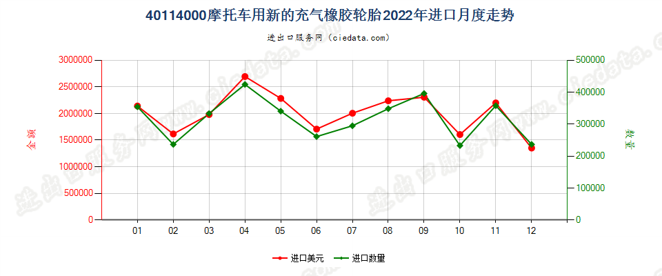 40114000摩托车用新的充气橡胶轮胎进口2022年月度走势图