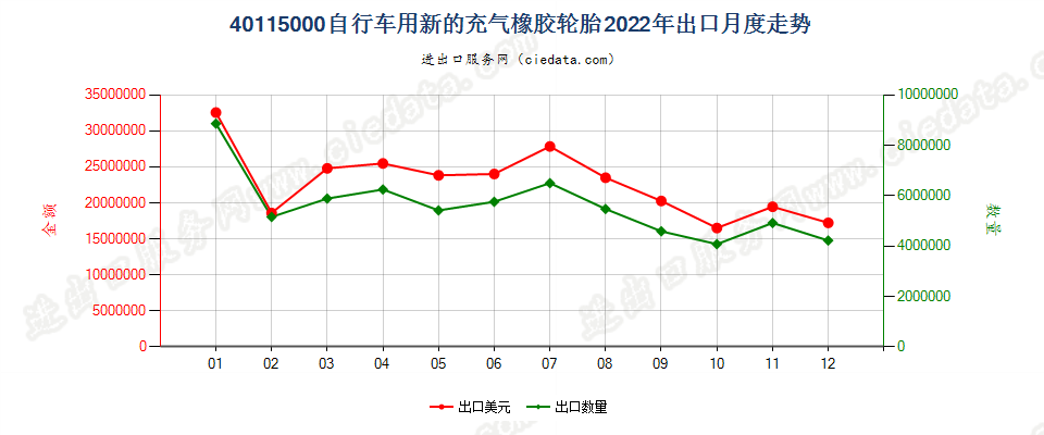 40115000自行车用新的充气橡胶轮胎出口2022年月度走势图