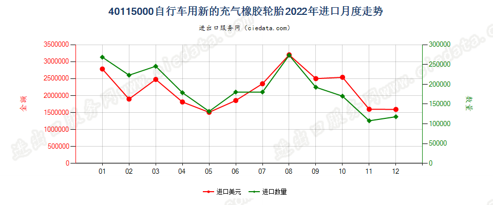 40115000自行车用新的充气橡胶轮胎进口2022年月度走势图