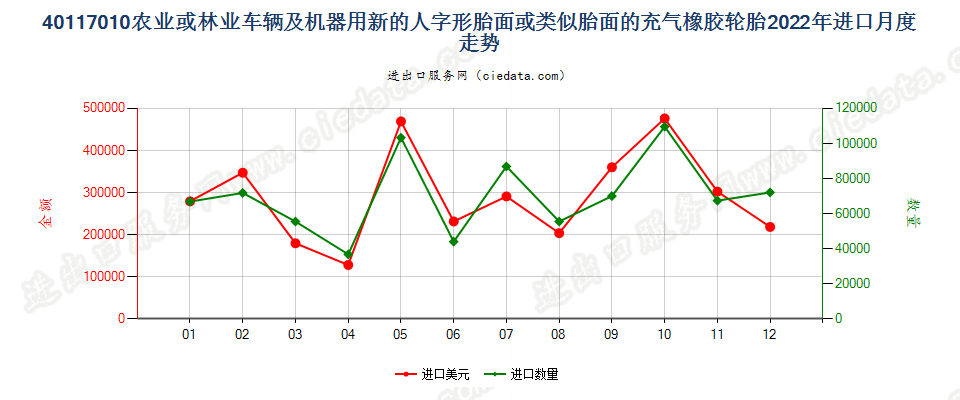 40117010农业或林业车辆及机器用新的人字形胎面或类似胎面的充气橡胶轮胎进口2022年月度走势图