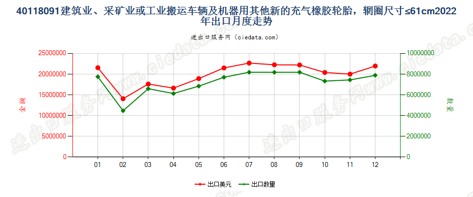 40118091建筑业、采矿业或工业搬运车辆及机器用其他新的充气橡胶轮胎，辋圈尺寸≤61cm出口2022年月度走势图