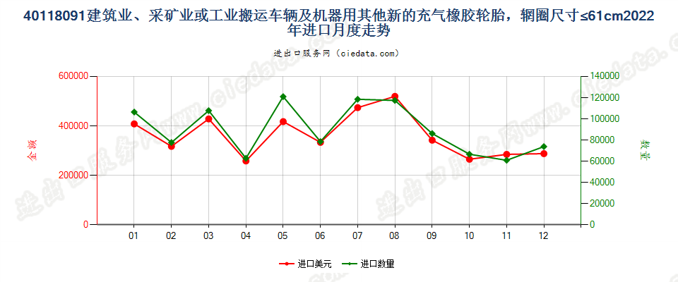 40118091建筑业、采矿业或工业搬运车辆及机器用其他新的充气橡胶轮胎，辋圈尺寸≤61cm进口2022年月度走势图