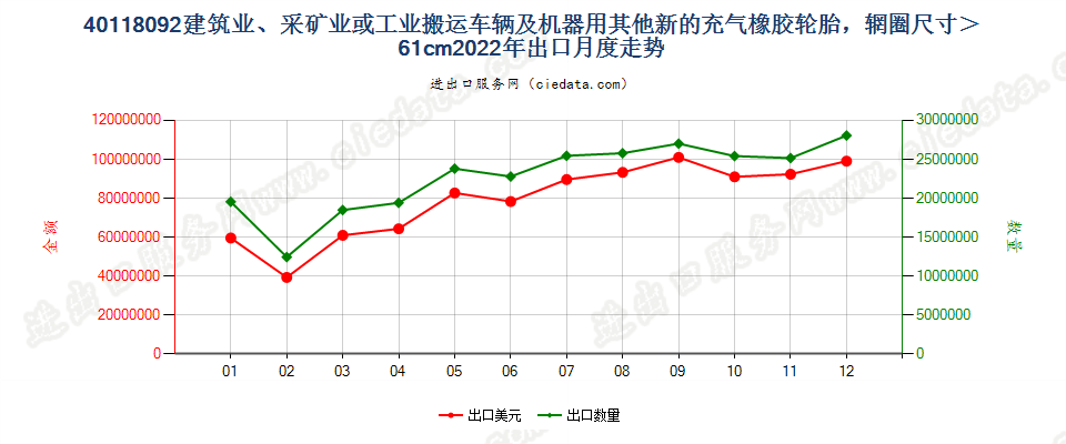 40118092建筑业、采矿业或工业搬运车辆及机器用其他新的充气橡胶轮胎，辋圈尺寸＞61cm出口2022年月度走势图