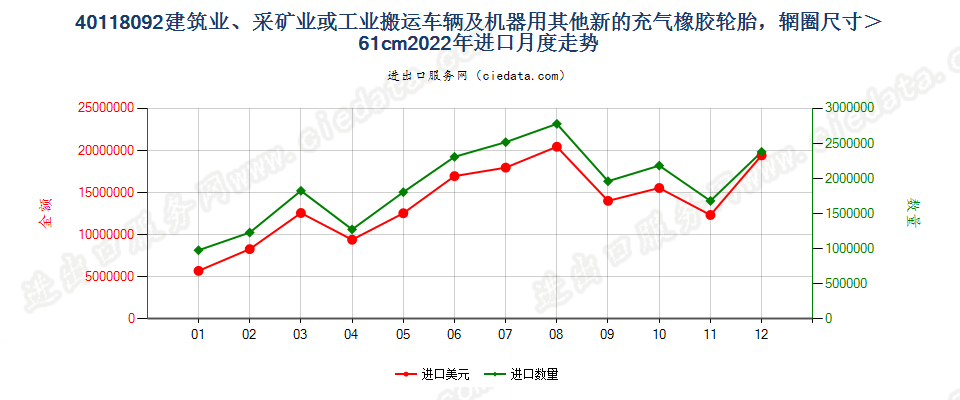 40118092建筑业、采矿业或工业搬运车辆及机器用其他新的充气橡胶轮胎，辋圈尺寸＞61cm进口2022年月度走势图