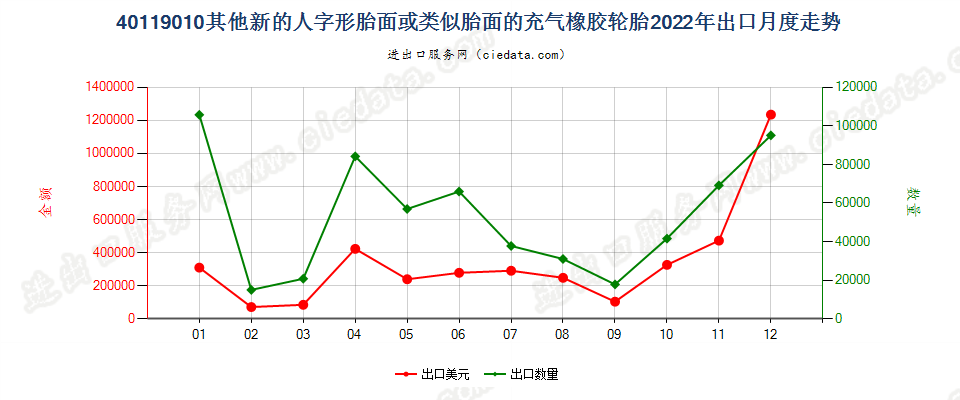 40119010其他新的人字形胎面或类似胎面的充气橡胶轮胎出口2022年月度走势图