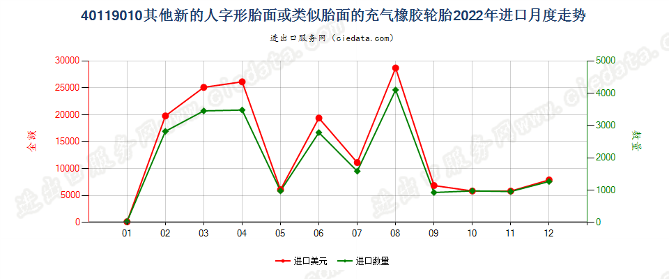 40119010其他新的人字形胎面或类似胎面的充气橡胶轮胎进口2022年月度走势图