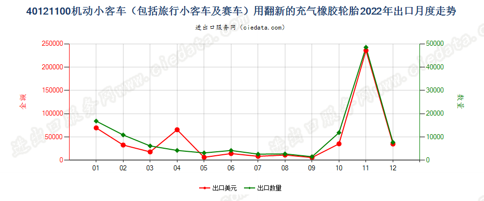 40121100机动小客车（包括旅行小客车及赛车）用翻新的充气橡胶轮胎出口2022年月度走势图