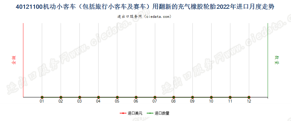 40121100机动小客车（包括旅行小客车及赛车）用翻新的充气橡胶轮胎进口2022年月度走势图