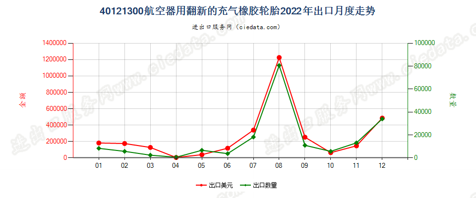 40121300航空器用翻新的充气橡胶轮胎出口2022年月度走势图