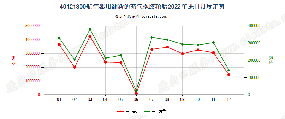 40121300航空器用翻新的充气橡胶轮胎进口2022年月度走势图