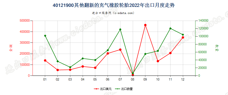 40121900其他翻新的充气橡胶轮胎出口2022年月度走势图