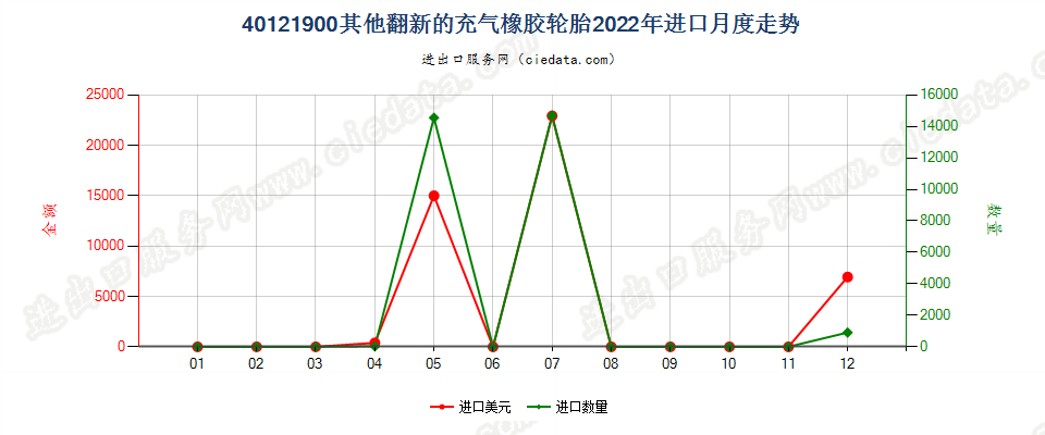 40121900其他翻新的充气橡胶轮胎进口2022年月度走势图