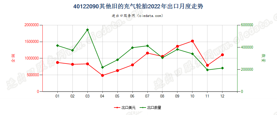 40122090其他旧的充气轮胎出口2022年月度走势图