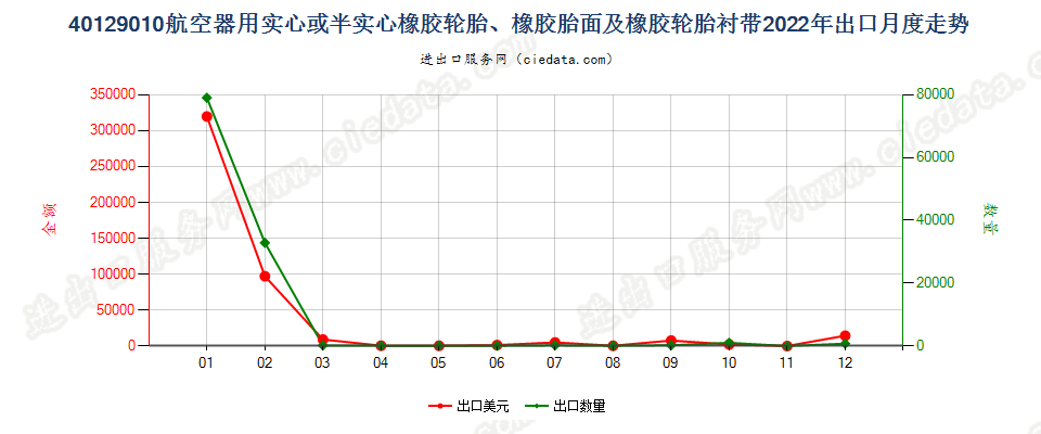 40129010航空器用实心或半实心橡胶轮胎、橡胶胎面及橡胶轮胎衬带出口2022年月度走势图