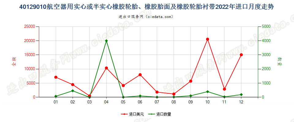 40129010航空器用实心或半实心橡胶轮胎、橡胶胎面及橡胶轮胎衬带进口2022年月度走势图
