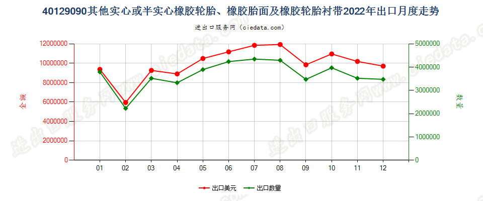 40129090其他实心或半实心橡胶轮胎、橡胶胎面及橡胶轮胎衬带出口2022年月度走势图