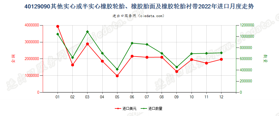 40129090其他实心或半实心橡胶轮胎、橡胶胎面及橡胶轮胎衬带进口2022年月度走势图