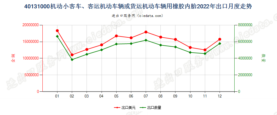 40131000机动小客车、客运机动车辆或货运机动车辆用橡胶内胎出口2022年月度走势图