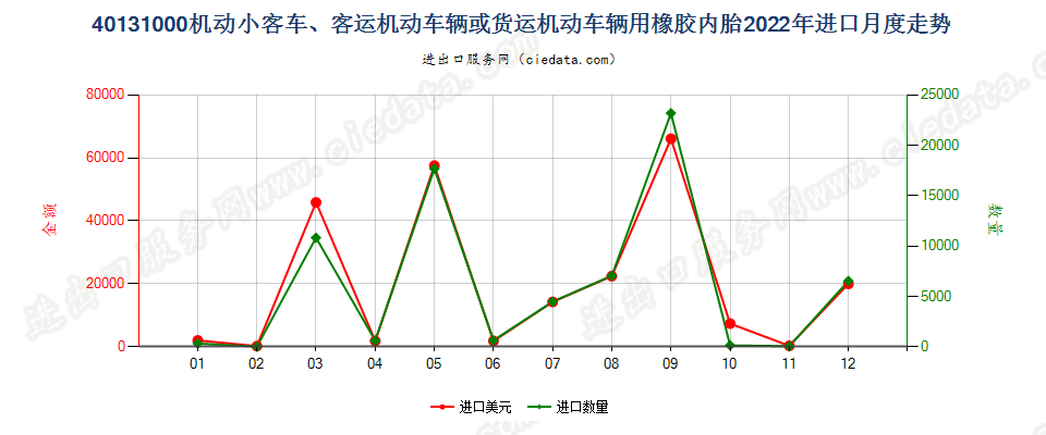 40131000机动小客车、客运机动车辆或货运机动车辆用橡胶内胎进口2022年月度走势图