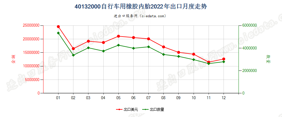 40132000自行车用橡胶内胎出口2022年月度走势图