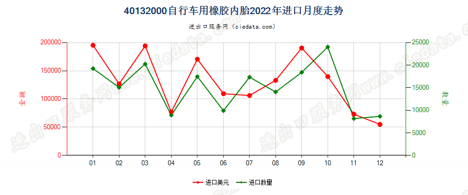 40132000自行车用橡胶内胎进口2022年月度走势图