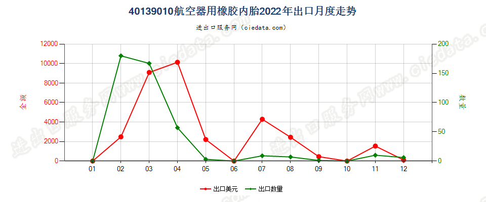 40139010航空器用橡胶内胎出口2022年月度走势图