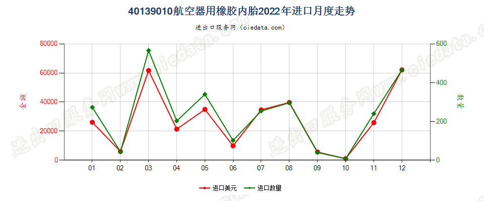 40139010航空器用橡胶内胎进口2022年月度走势图