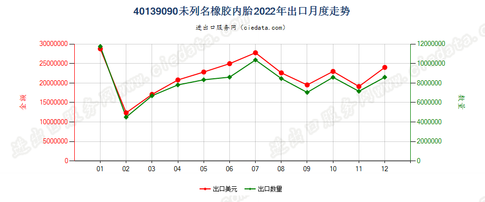 40139090未列名橡胶内胎出口2022年月度走势图