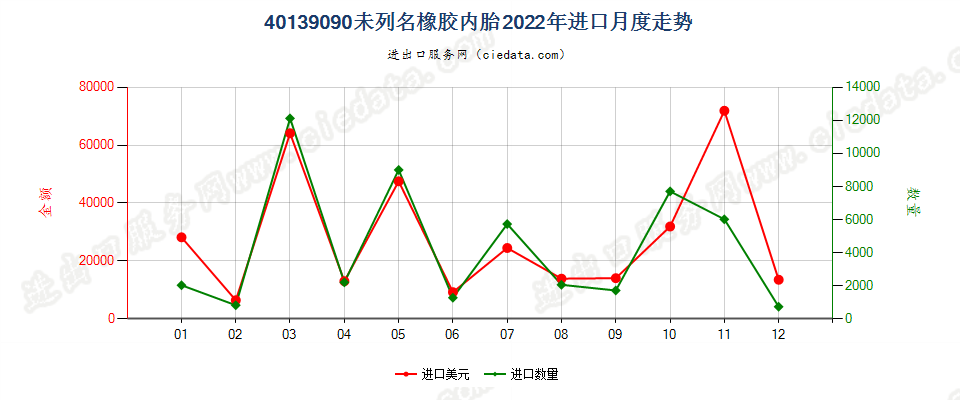 40139090未列名橡胶内胎进口2022年月度走势图