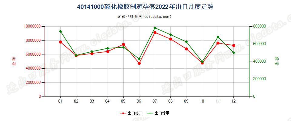 40141000硫化橡胶制避孕套出口2022年月度走势图